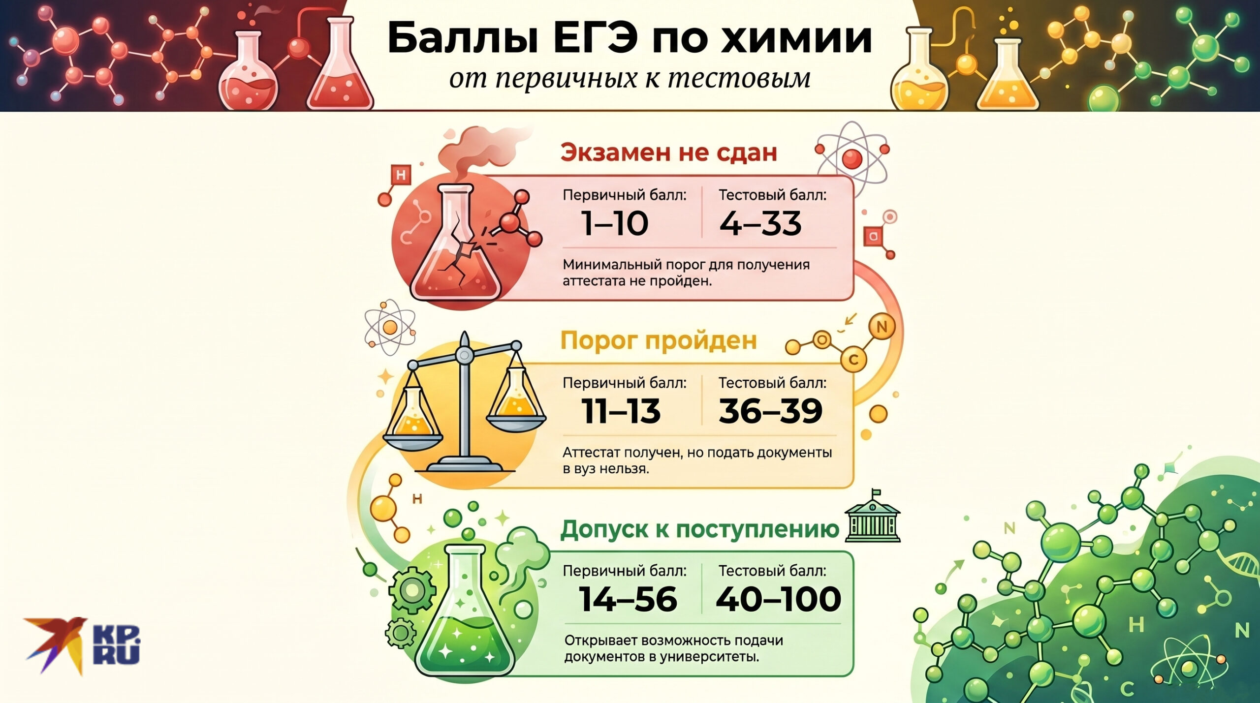 Баллы ЕГЭ по химии