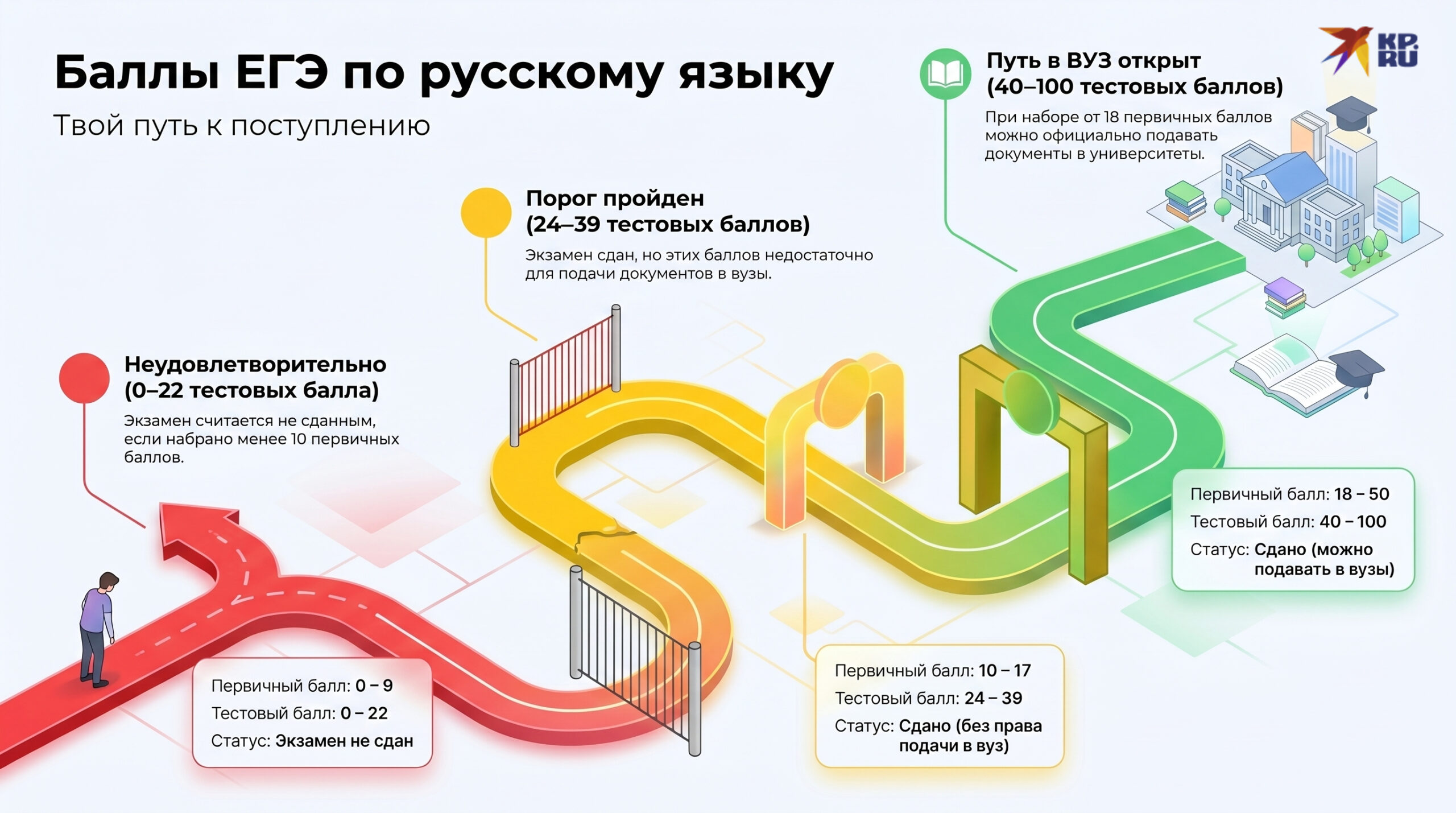 Баллы ЕГЭ по русскому языку