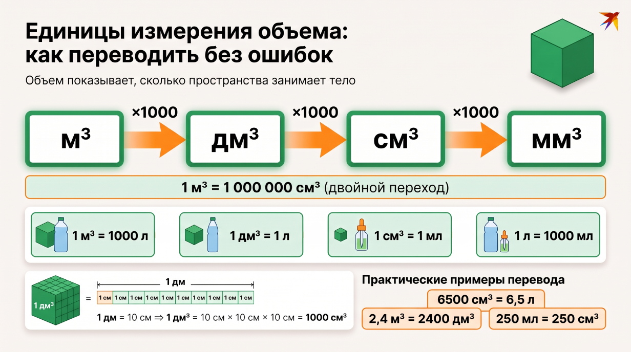 Единицы измерения объема